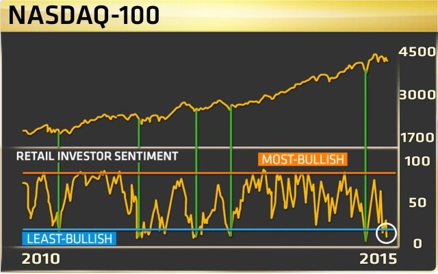 Nasdaq-100 chart with Retail Investor Bullishness Sentiment 