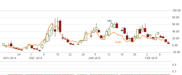 VIX and the VVIX for the past 3 months